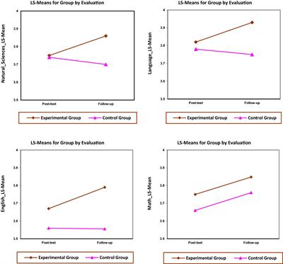 Short and Long-Term Effects on Academic Performance of a School-Based Training in Self-Regulation Learning: A Three-Level Experimental Study